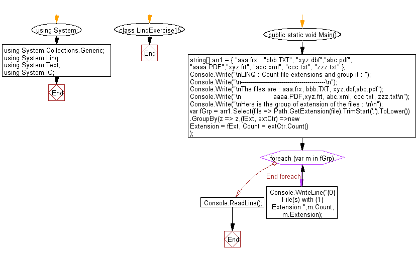 Flowchart: LINQ : Count File Extensions and Group it 