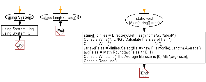 Flowchart: LINQ : Calculate the size of file. 