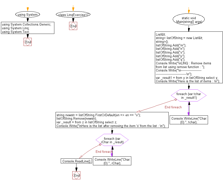 Flowchart: LINQ : Remove items from list using remove function. 