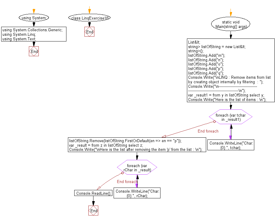 Flowchart: LINQ : Remove items from list by creating object internally by filtering.  