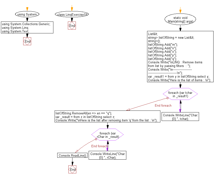 Flowchart: LINQ : Remove items from list by passing filters 