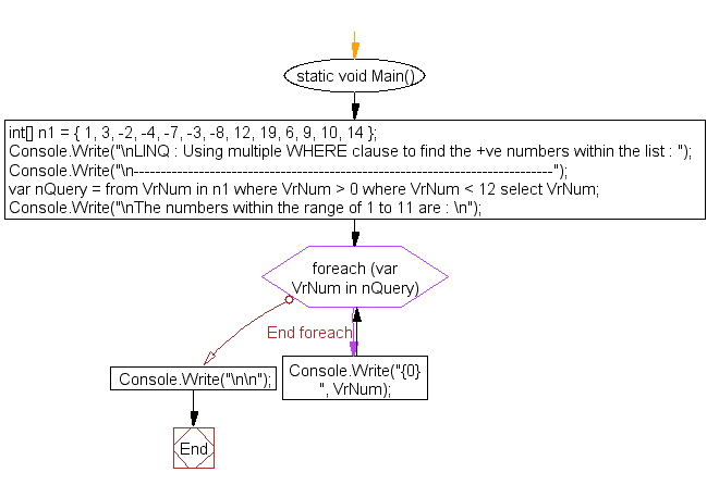 Flowchart: LINQ : Using multiple WHERE clause to find the positive numbers within the list 