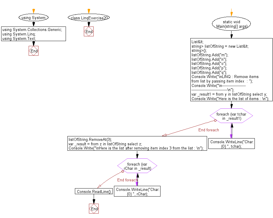 Flowchart: LINQ : Remove Items from List by passing item index 