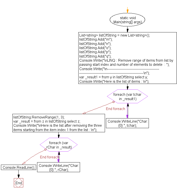 Flowchart: LINQ : Remove range of items from list by passing start index and number of elements to delete 