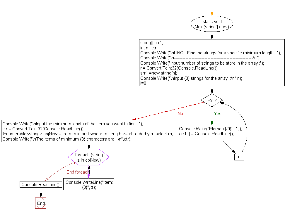 Flowchart: LINQ : Find the strings for a specific minimum length 