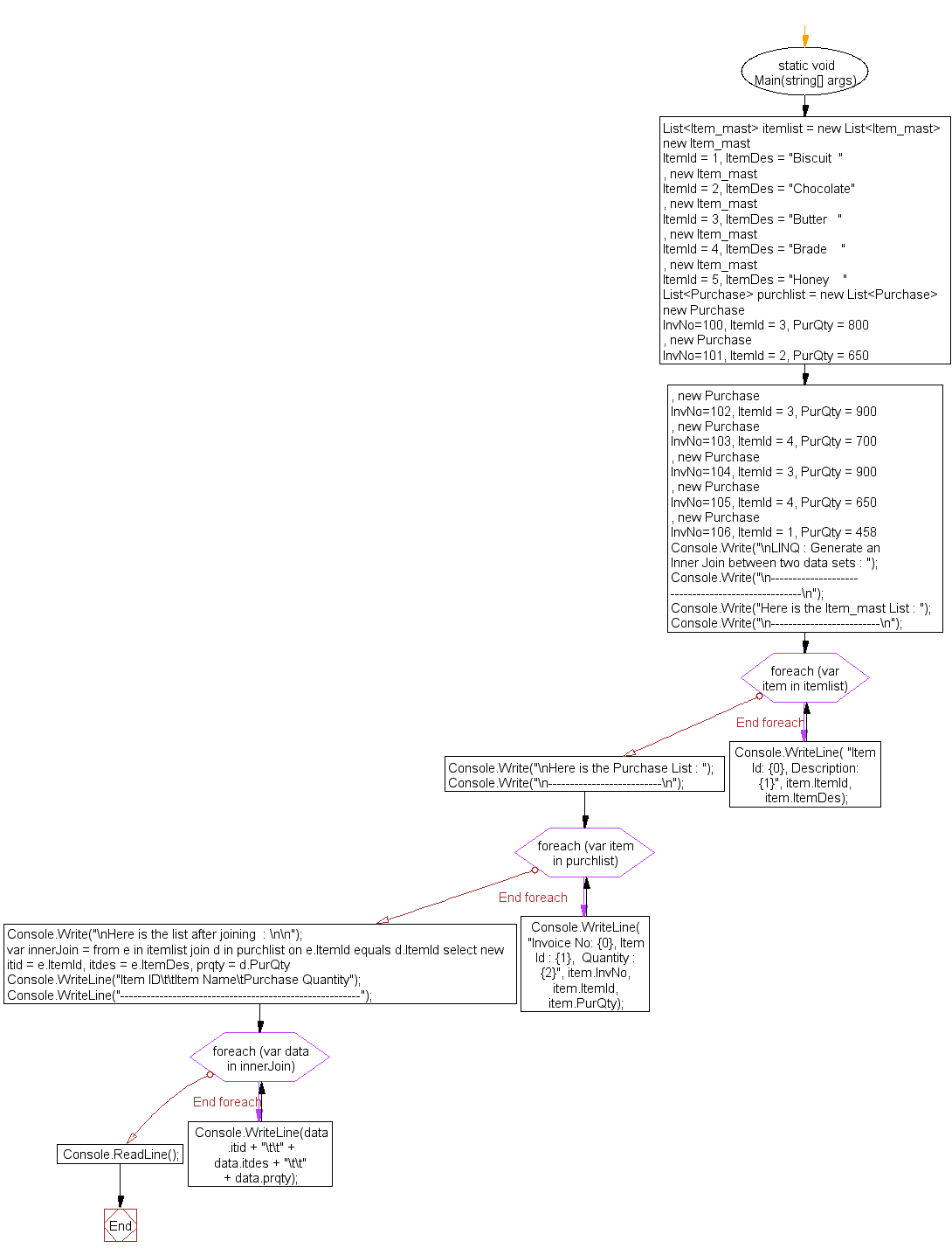 Flowchart: LINQ : Generate an Inner Join between two data sets 