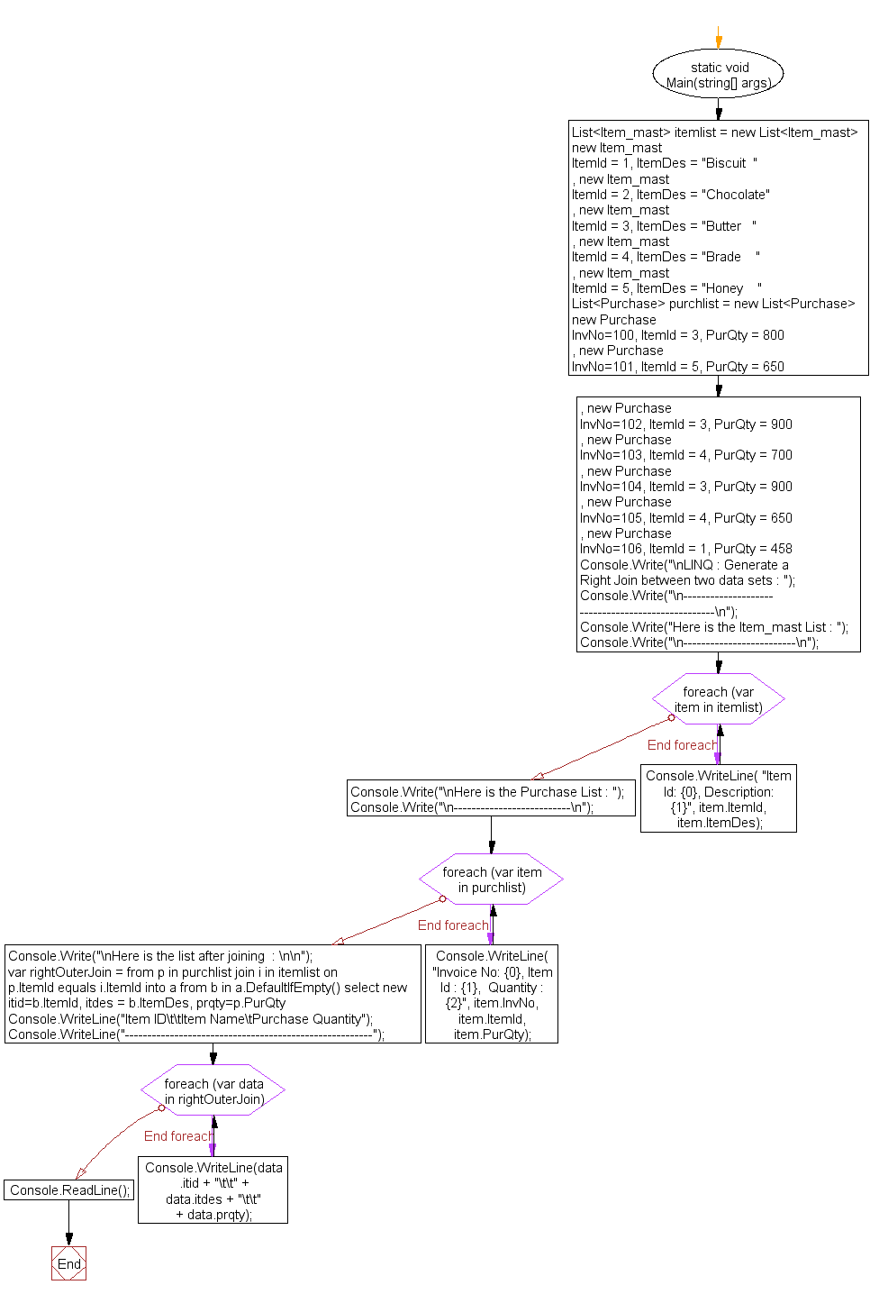 Flowchart: LINQ : Generate a Right Join between two data sets 