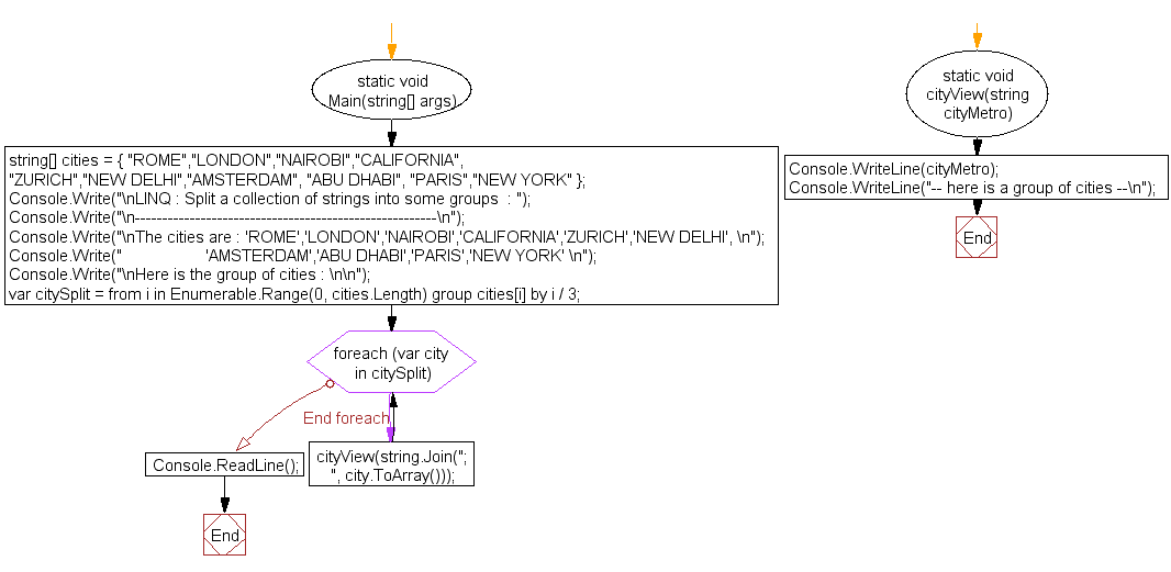 Flowchart: LINQ : Split a collection of strings into some groups 