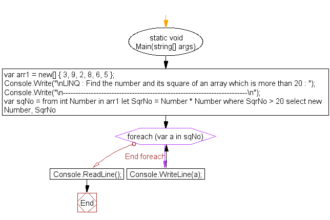 Flowchart: LINQ: Find the number and its square of an array which is more than 20 