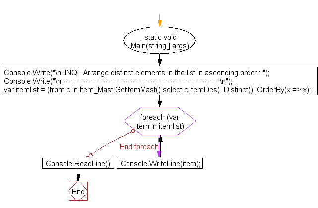 Flowchart: LINQ : Arrange distinct elements in the list in ascending order 