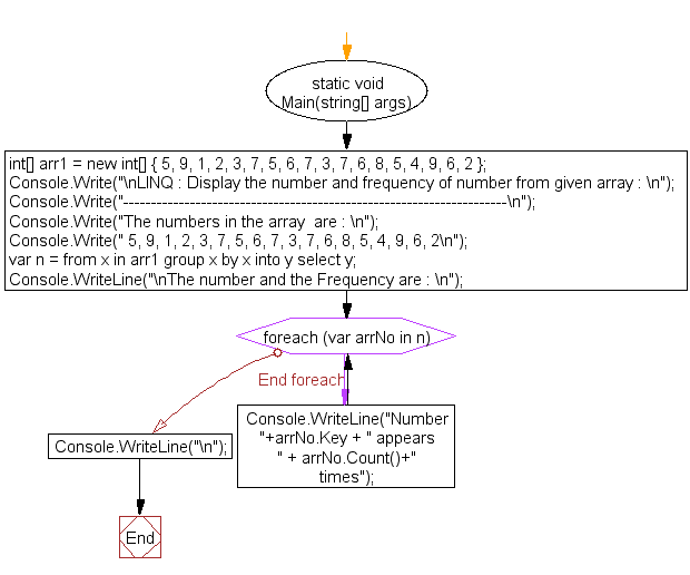 Flowchart: LINQ: Display the number and frequency of number from given array 