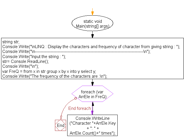 Flowchart: LINQ : Display the characters and frequency of character from giving string 