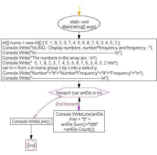 Flowchart: LINQ : Display numbers, number*frequency and frequency 