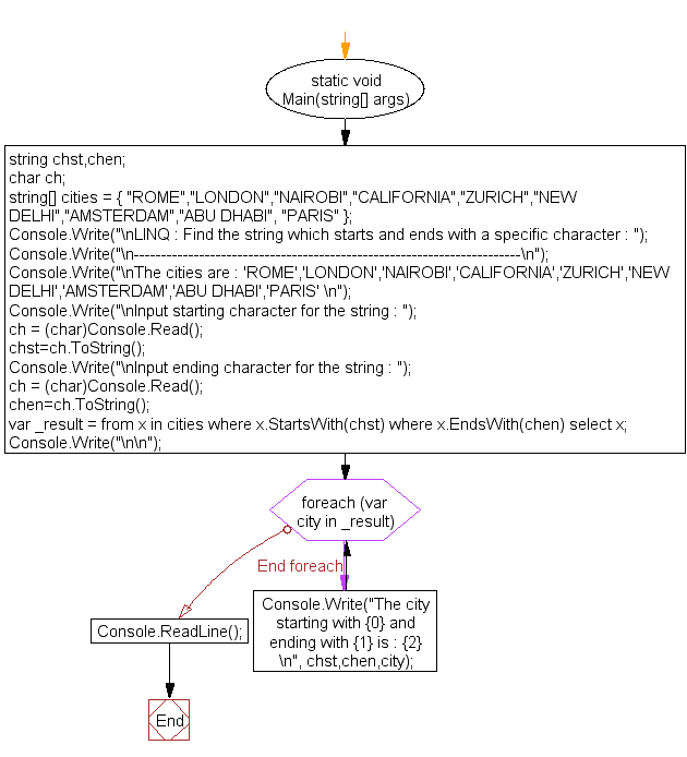 Flowchart: LINQ : Find the string which starts and ends with a specific character