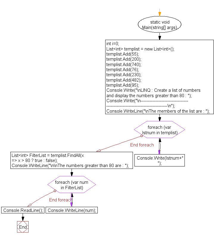 Flowchart: LINQ : Create a list of numbers and display the numbers greater than 80 