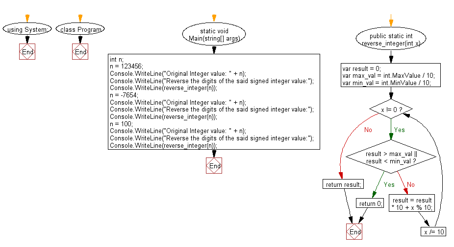 Flowchart: C# Sharp Exercises - Reverse the digits of a given signed 32-bit integer.