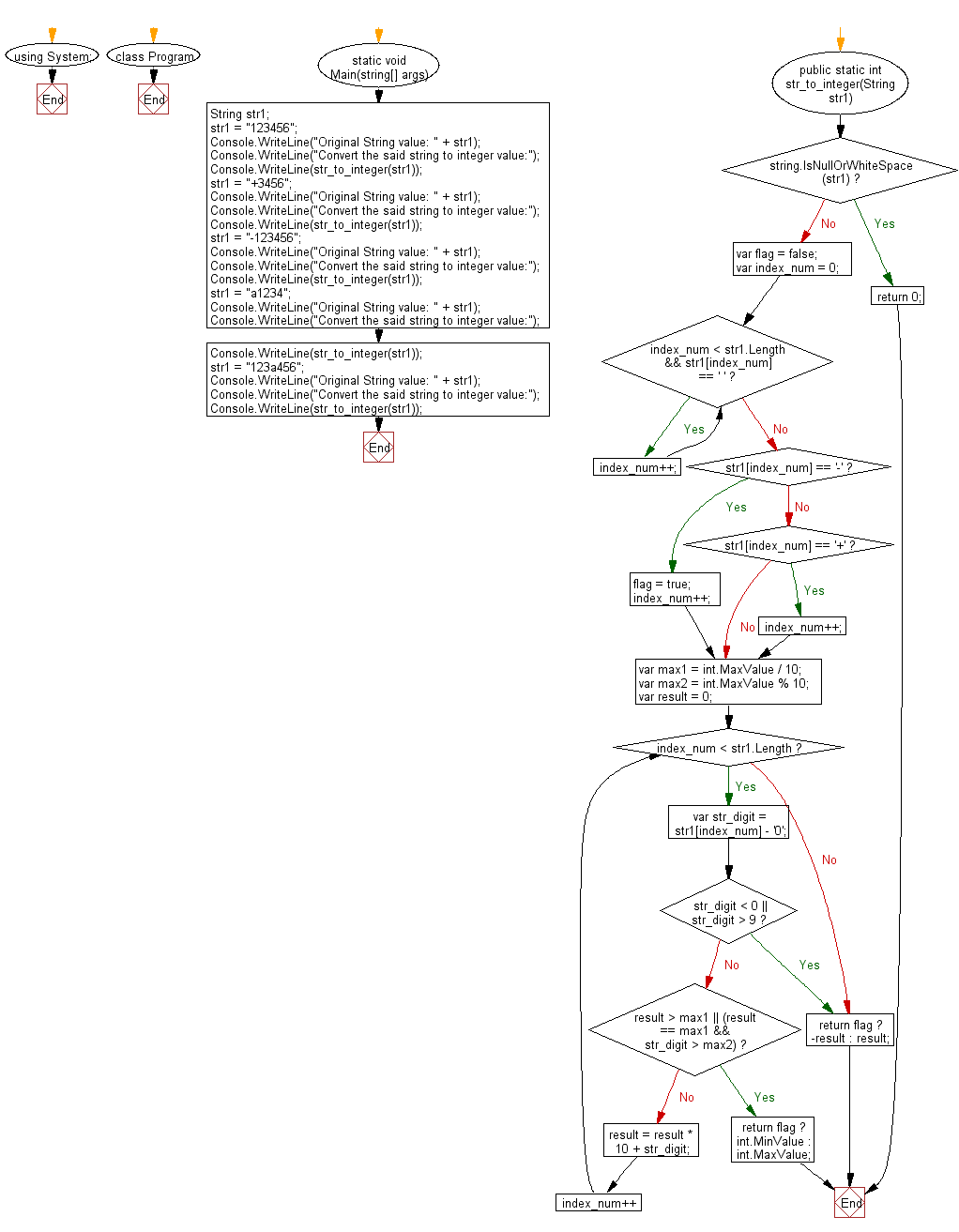 Flowchart: C# Sharp Exercises - Convert a given string value to a 32-bit signed integer.