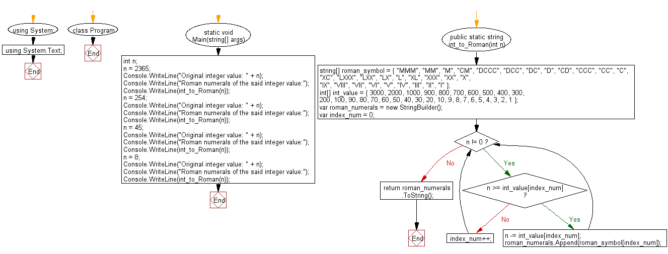 Flowchart: C# Sharp Exercises - Convert a given integer value to Roman numerals.