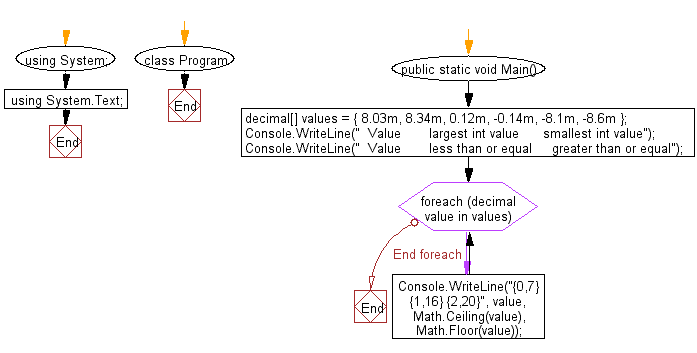 Flowchart: C# Sharp Exercises - Calculate the largest integral value less than or equal and smallest integral value greater than or equal to a given number.