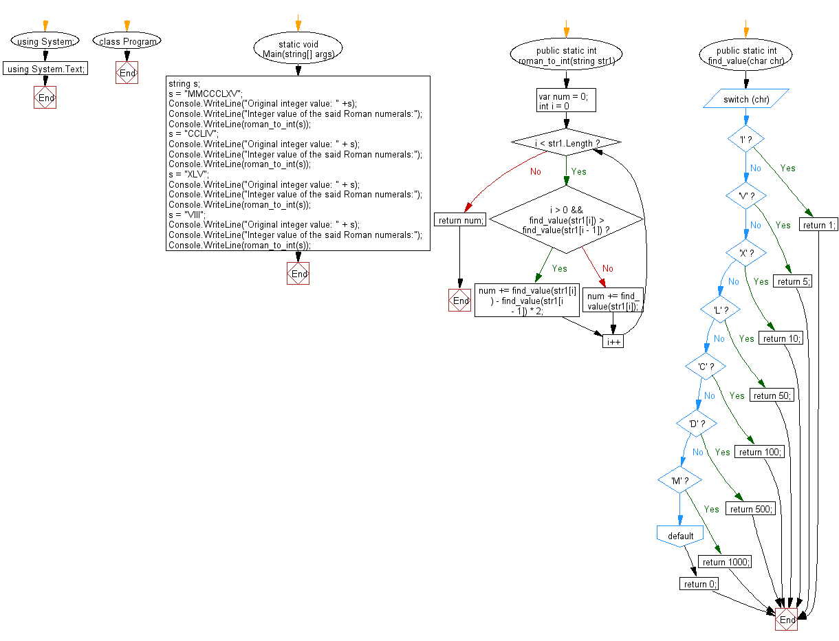 Flowchart: C# Sharp Exercises - Convert a given Roman numerals value to an integer value.