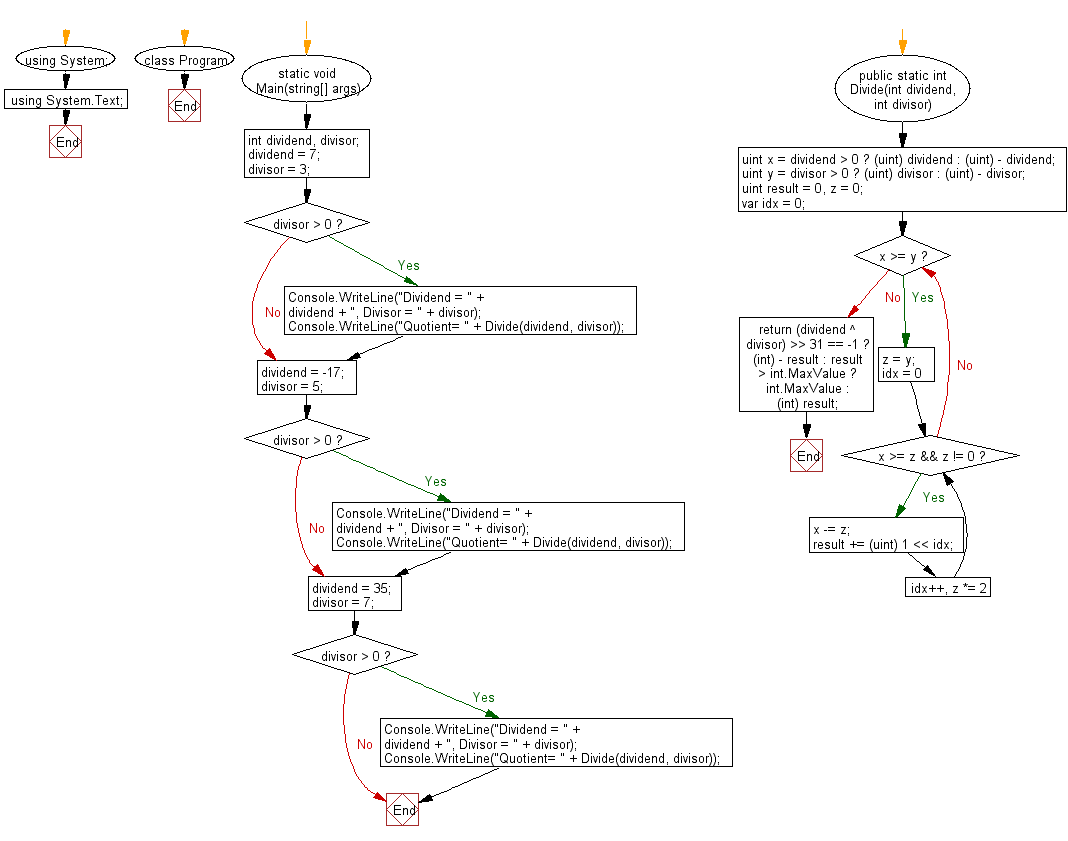 Flowchart: C# Sharp Exercises - Divide two given integers and get the quotient without using multiplication, division and mod operator.