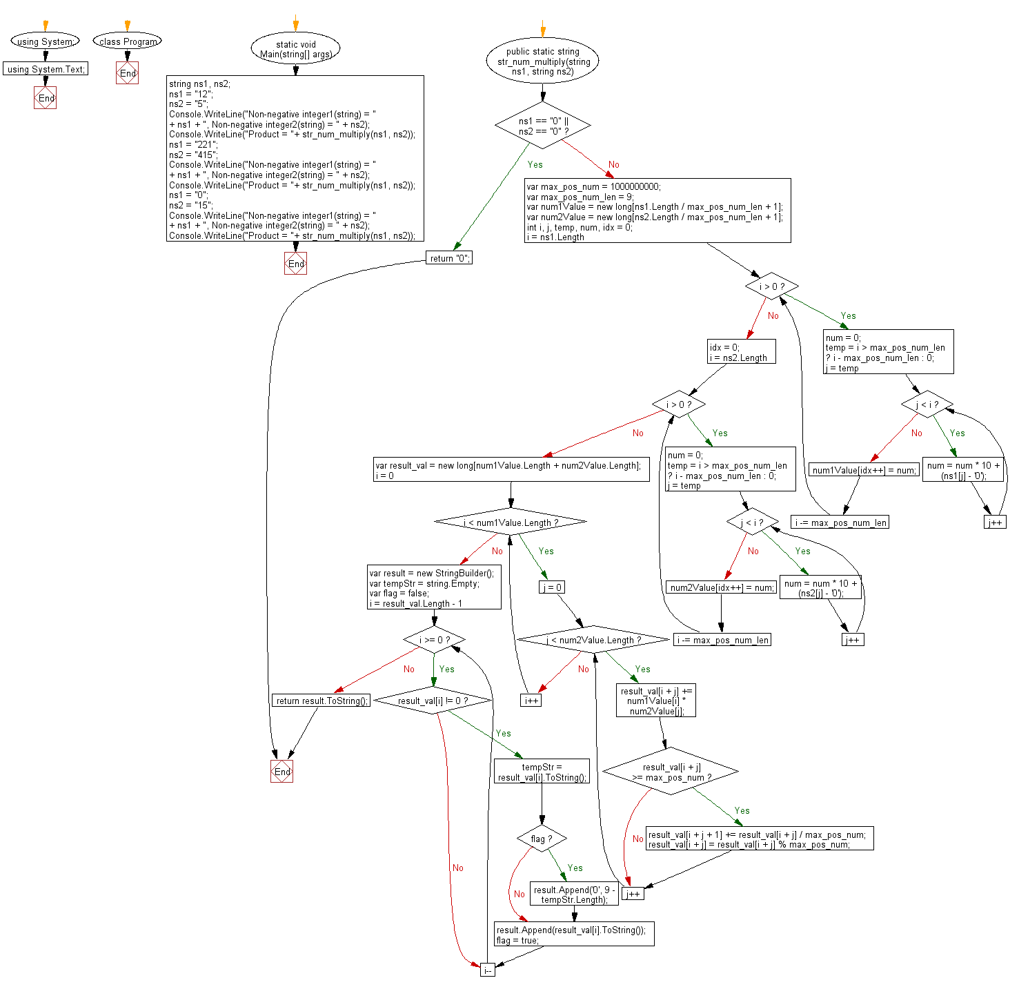 Flowchart: C# Sharp Exercises - Create string represented product of two non-negative integers .