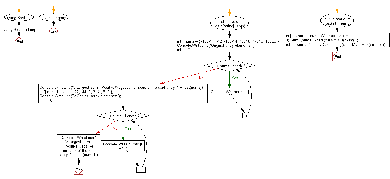 Flowchart: C# Sharp Exercises - Compute the sum of the positive and negative numbers of an array of integers and display the largest sum.