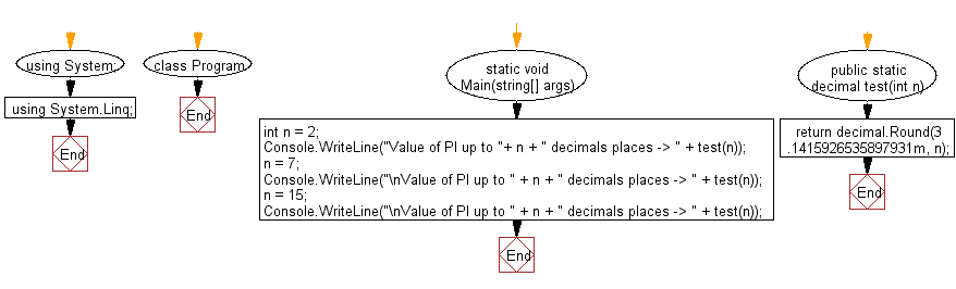 Flowchart: C# Sharp Exercises - Value of PI up to n (given number) decimals places.