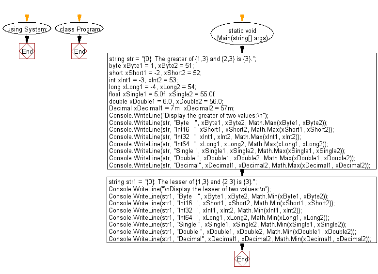 Flowchart: C# Sharp Exercises - Find the greater and smaller value of two variables