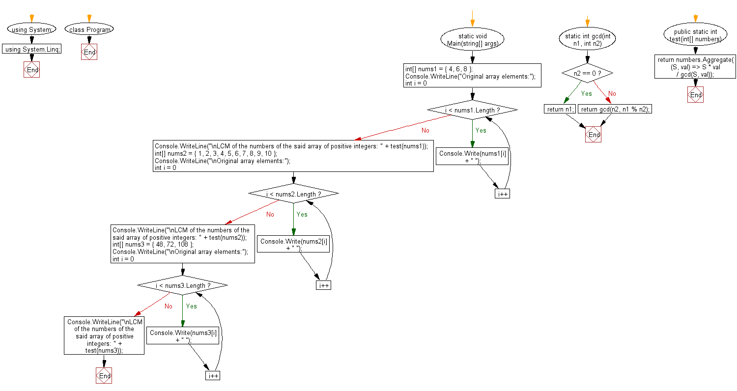 Flowchart: C# Sharp Exercises - Least Common Multiple (LCM) of more than two numbers.