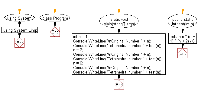 Flowchart: C# Sharp Exercises - Get the nth tetrahedral number from a given integer(n) value.