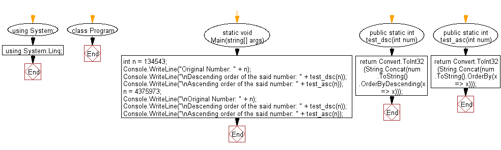 Flowchart: C# Sharp Exercises - Sort a given positive number in descending/ascending order.