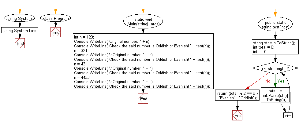 Flowchart: C# Sharp Exercises - Check whether a given number (integer) is Oddish or Evenish.