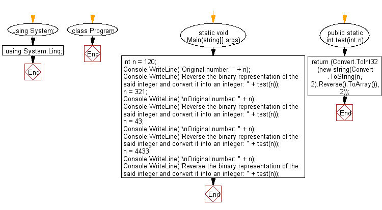 Flowchart: C# Sharp Exercises - Reverse the binary representation of an integer and convert it into an integer.