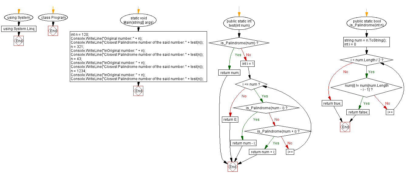 Flowchart: C# Sharp Exercises - Closest Palindrome Number.