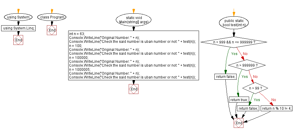 Flowchart: C# Sharp Exercises - Check a number is uban number or not.