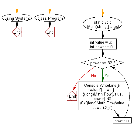 Flowchart: C# Sharp Exercises - Calculate the value that results from raising 3 to a power ranging from 0 to 32.