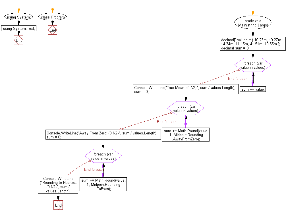 Flowchart: C# Sharp Exercises - Calculate true mean value, mean with rounding away from zero and mean with rounding to nearest.