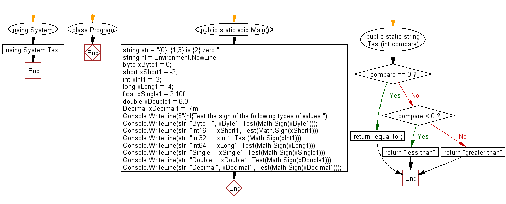 Flowchart: C# Sharp Exercises - Determine the sign of a single value and display it to the console.