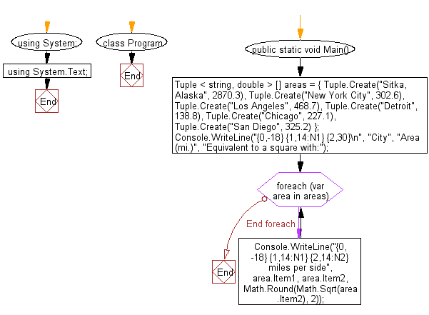 Flowchart: C# Sharp Exercises - Calculate the of each city's size in square from the given area of some cities in the United States.