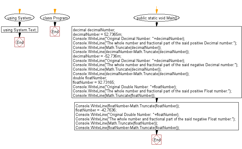 Flowchart: C# Sharp Exercises - Whole number and fractional part from a positive and a negative Decimal number, Double number.