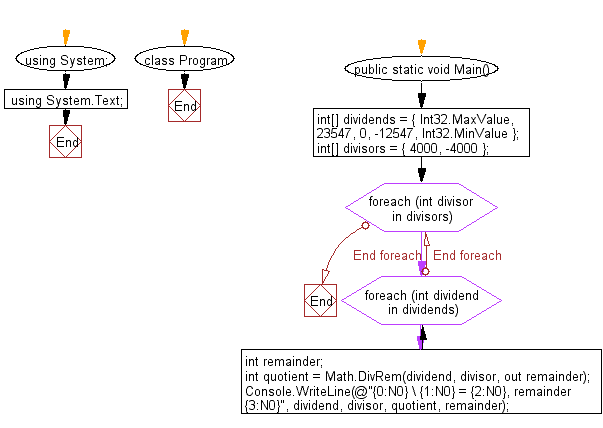 Flowchart: C# Sharp Exercises - Calculate the quotient and remainder of two 32-bit signed integers.