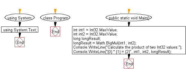 Flowchart: C# Sharp Exercises - Calculate the full product of two 32-bit numbers.