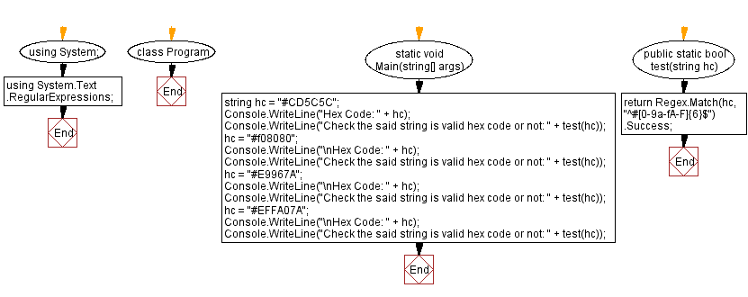 Flowchart: C# Sharp Exercises - Check a string is Valid Hex Code or not