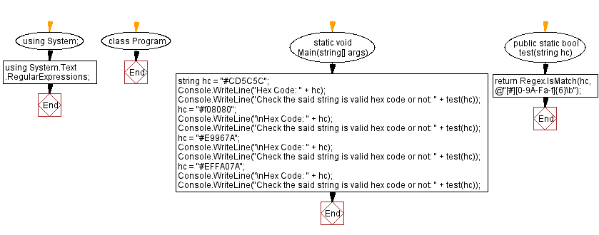 Flowchart: C# Sharp Exercises - Check a string is Valid Hex Code or not