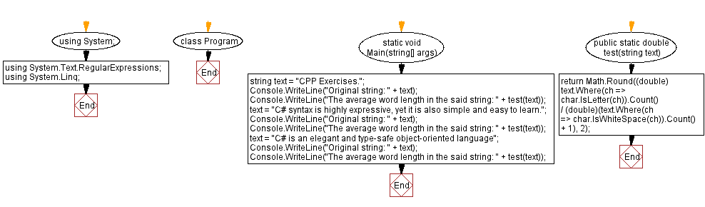 Flowchart: C# Sharp Exercises - Check a string is Valid Hex Code or not