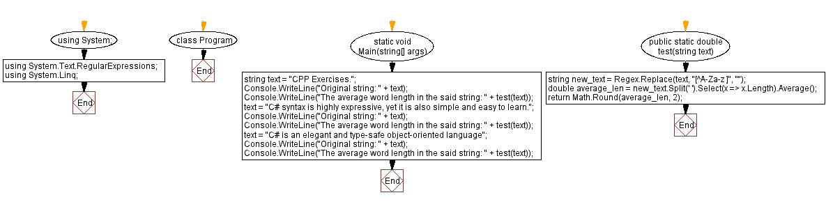 Flowchart: C# Sharp Exercises - Calculate the average word length in a string