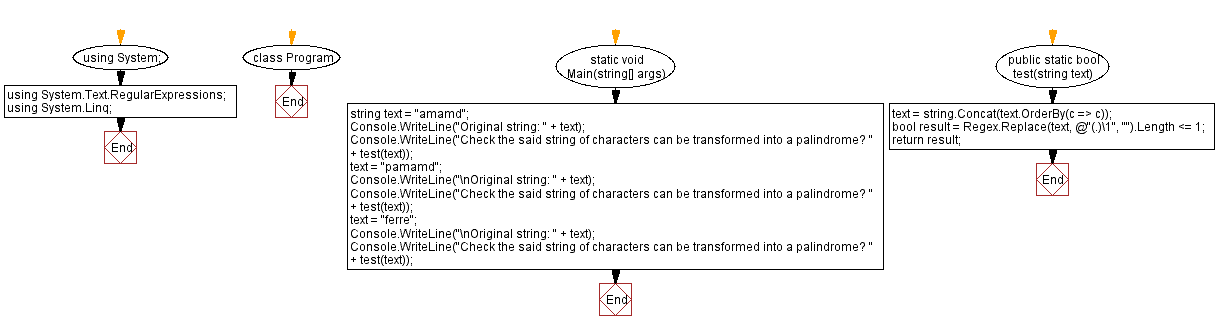 Flowchart: C# Sharp Exercises - Possible Palindromes from string of characters