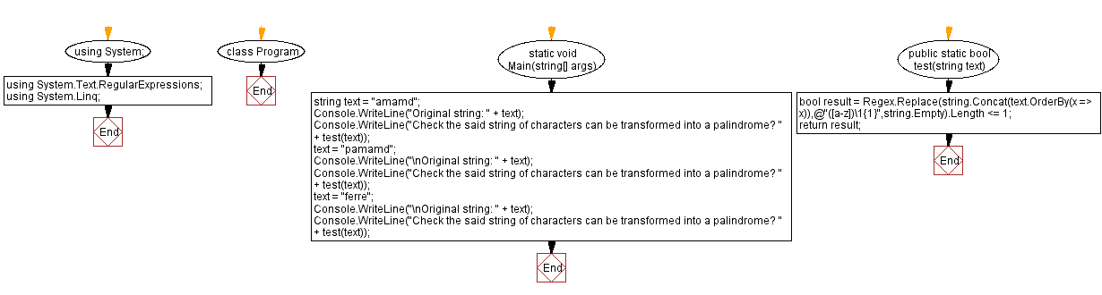 Flowchart: C# Sharp Exercises - Possible Palindromes from string of characters