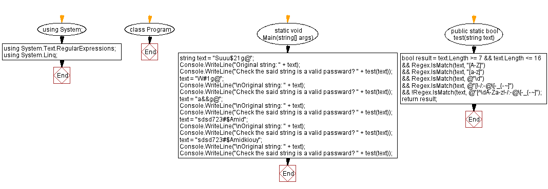 Flowchart: C# Sharp Exercises - Validate a password